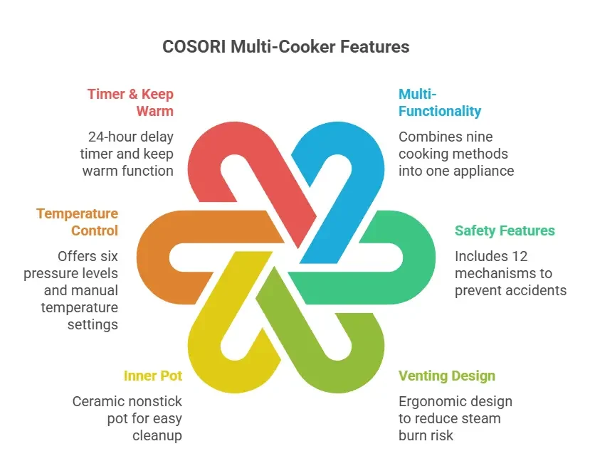 COSORI 6 Qt multi-cooker key features: 9-in-1 functionality, 12 safety features, temperature control, ceramic inner pot, timer, and venting design