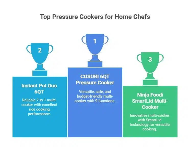 Top 3 pressure cookers comparison: COSORI 6QT (1st place), Instant Pot Duo 6QT (2nd place), and Ninja Foodi SmartLid Multi-Cooker (3rd place) for home chefs