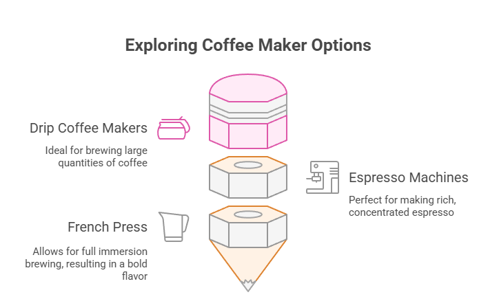 Visual selection of the best coffee makers including drip, espresso, and French press options