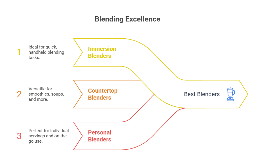 Visual selection of the best blenders for 2025 including countertop, immersion, and personal blenders