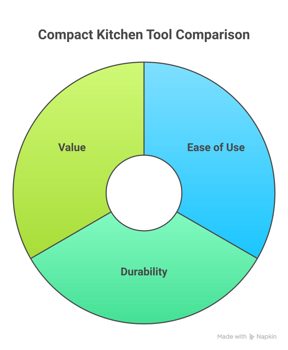 Space saving kitchen tools